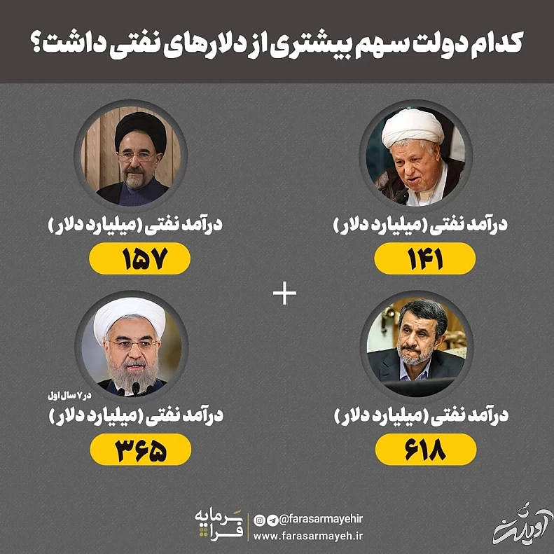 کدام دولت سهم بیشتری از دلارهای نفتی داشت؟/ اینفوگرافی